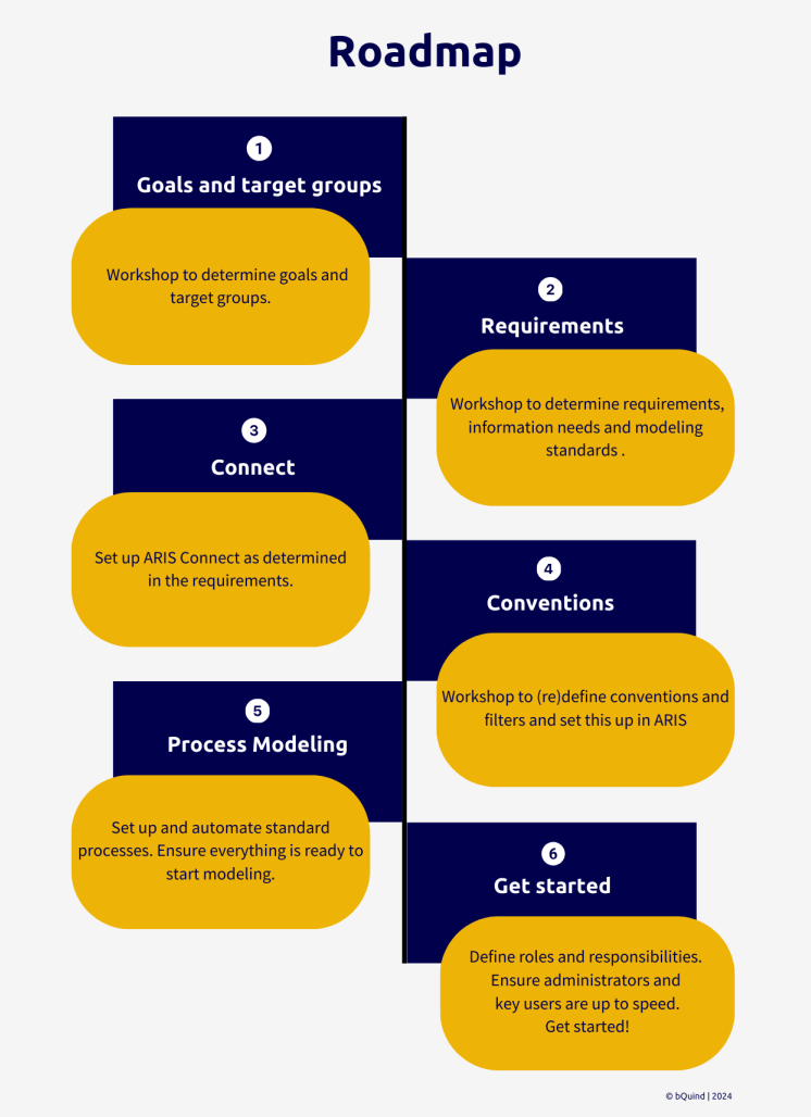 ARIS Back-2-Basics Roadmap to maximize the value of your BPM ecosystem